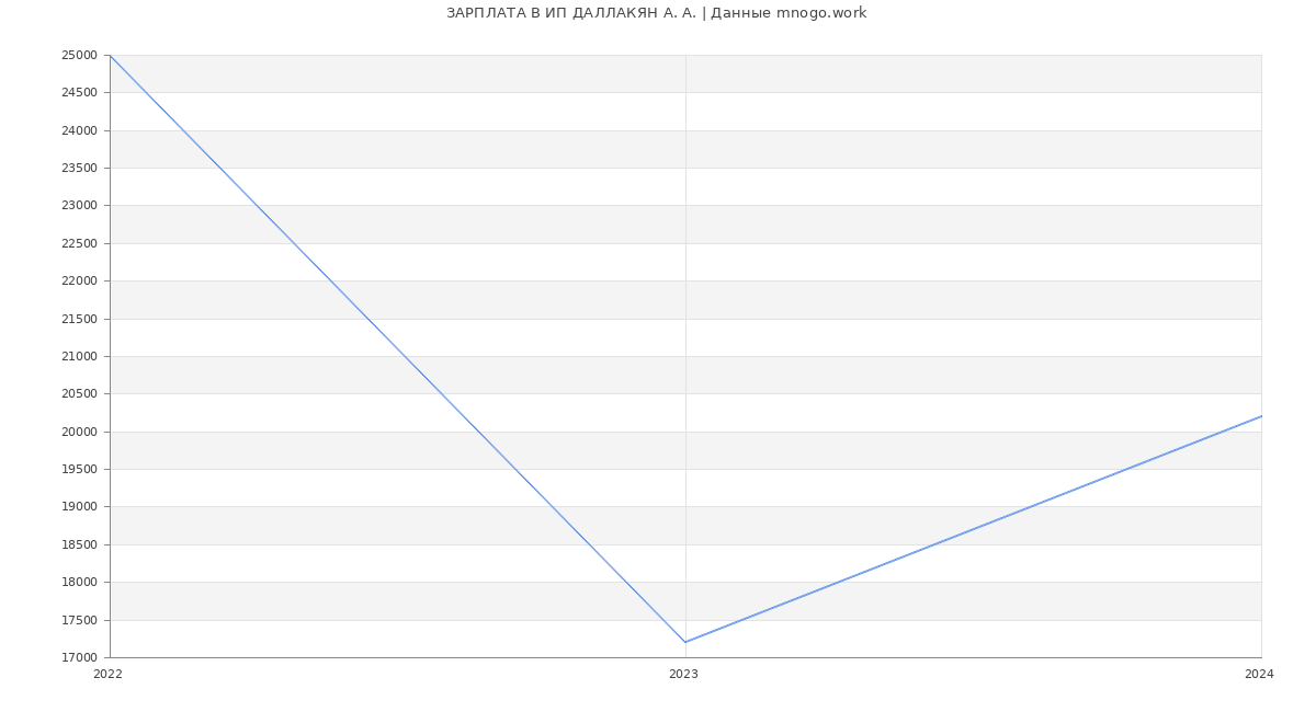 Статистика зарплат ИП ДАЛЛАКЯН А. А.