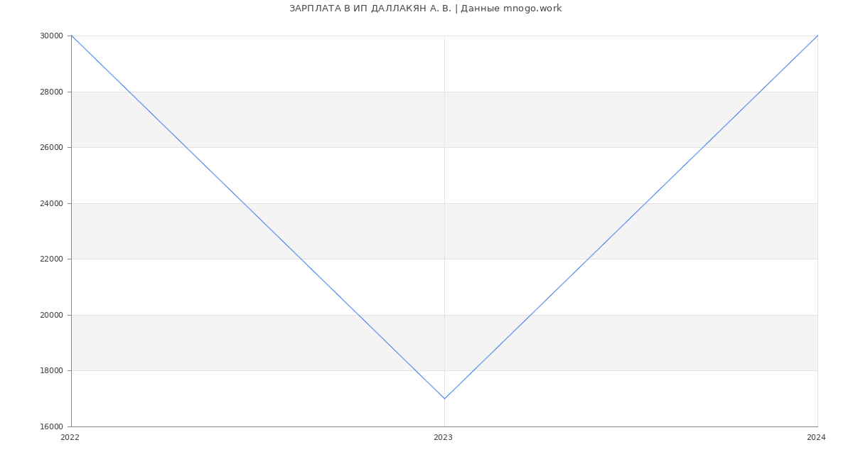 Статистика зарплат ИП ДАЛЛАКЯН А. В.
