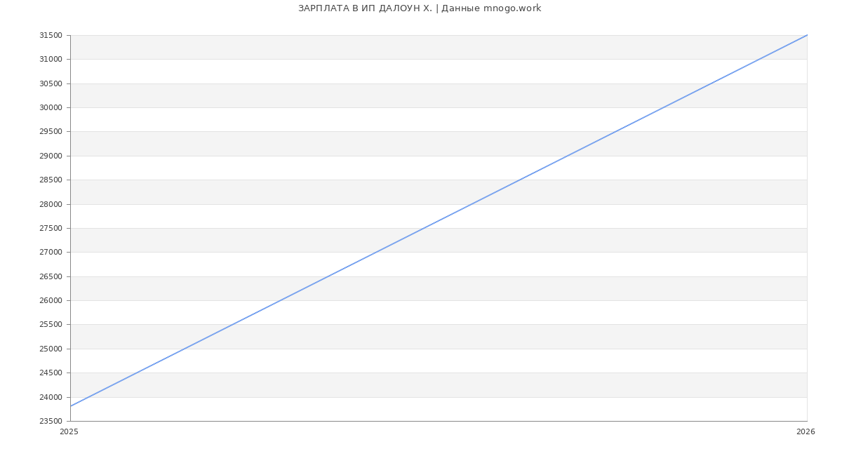 Статистика зарплат ИП ДАЛОУН Х.