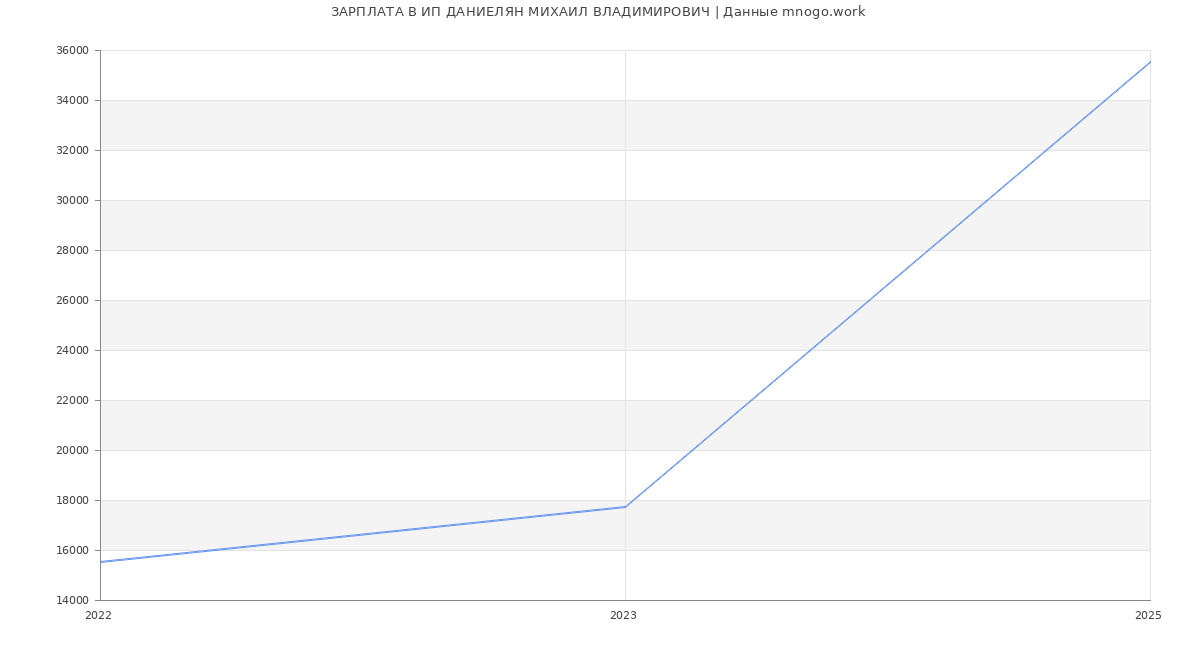 Статистика зарплат ИП ДАНИЕЛЯН МИХАИЛ ВЛАДИМИРОВИЧ