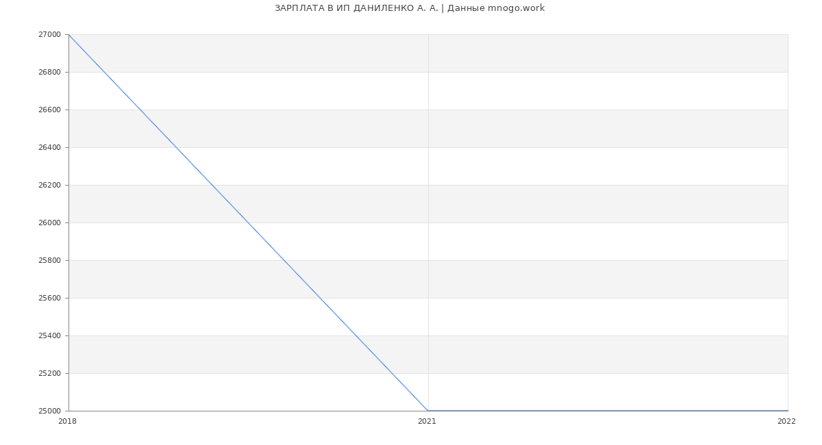 Статистика зарплат ИП ДАНИЛЕНКО А. А.