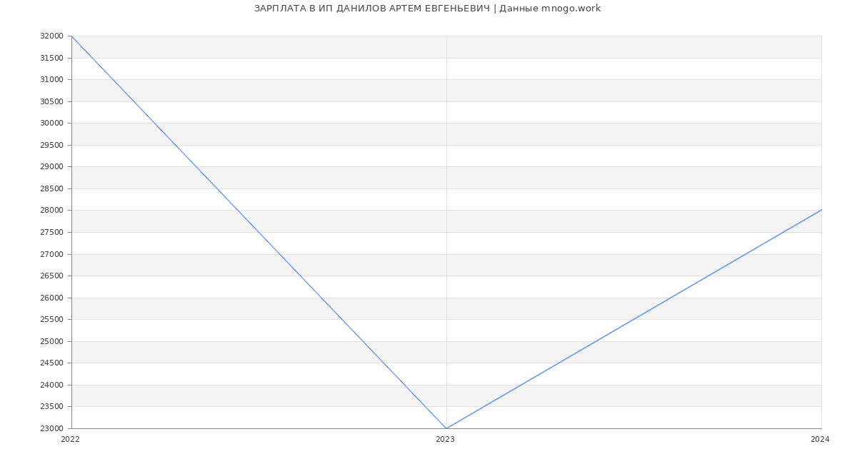 Статистика зарплат ИП ДАНИЛОВ АРТЕМ ЕВГЕНЬЕВИЧ