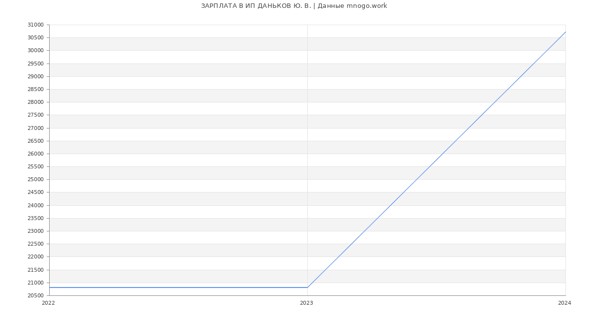 Статистика зарплат ИП ДАНЬКОВ Ю. В.