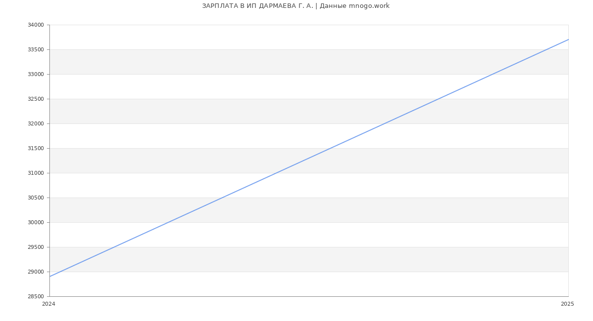Статистика зарплат ИП ДАРМАЕВА Г. А.