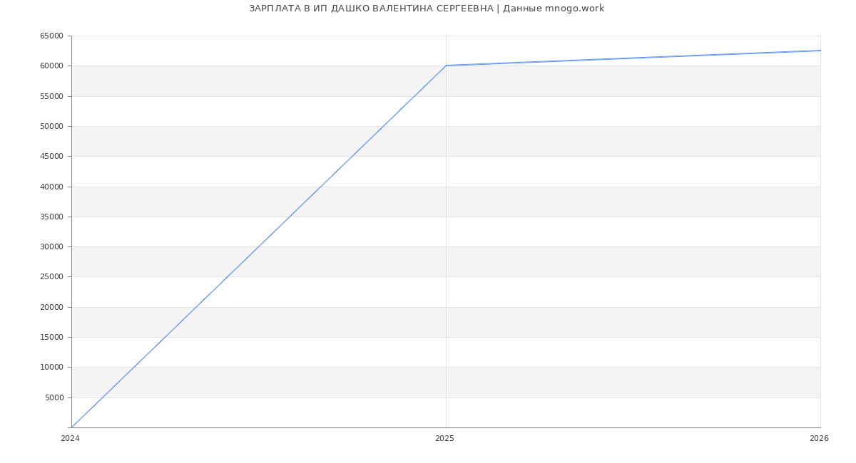 Статистика зарплат ИП ДАШКО ВАЛЕНТИНА СЕРГЕЕВНА