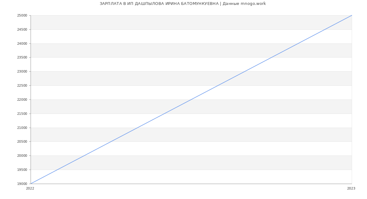 Статистика зарплат ИП ДАШПЫЛОВА ИРИНА БАТОМУНКУЕВНА