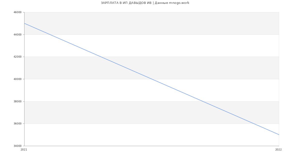 Статистика зарплат ИП ДАВЫДОВ ИВ
