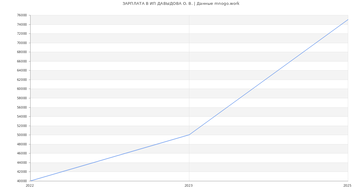 Статистика зарплат ИП ДАВЫДОВА О. В.