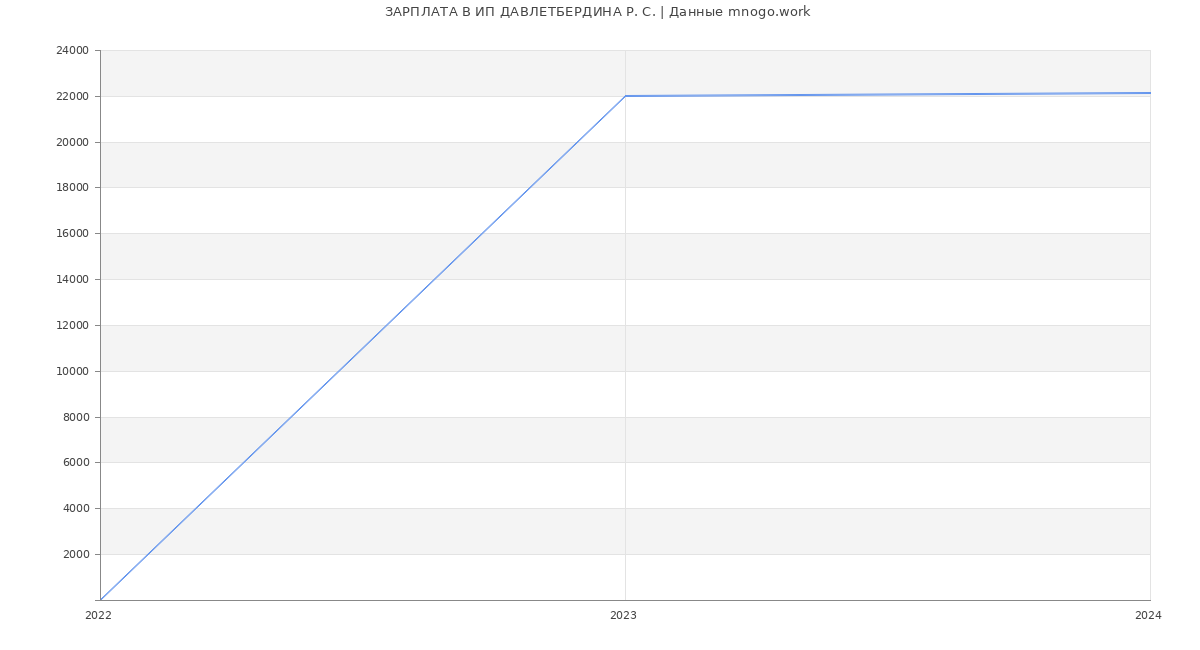 Статистика зарплат ИП ДАВЛЕТБЕРДИНА Р. С.