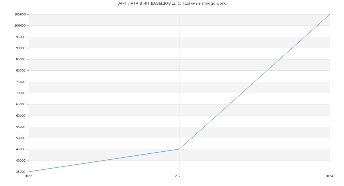 Статистика зарплат ИП ДАВЫДОВ Д. С.