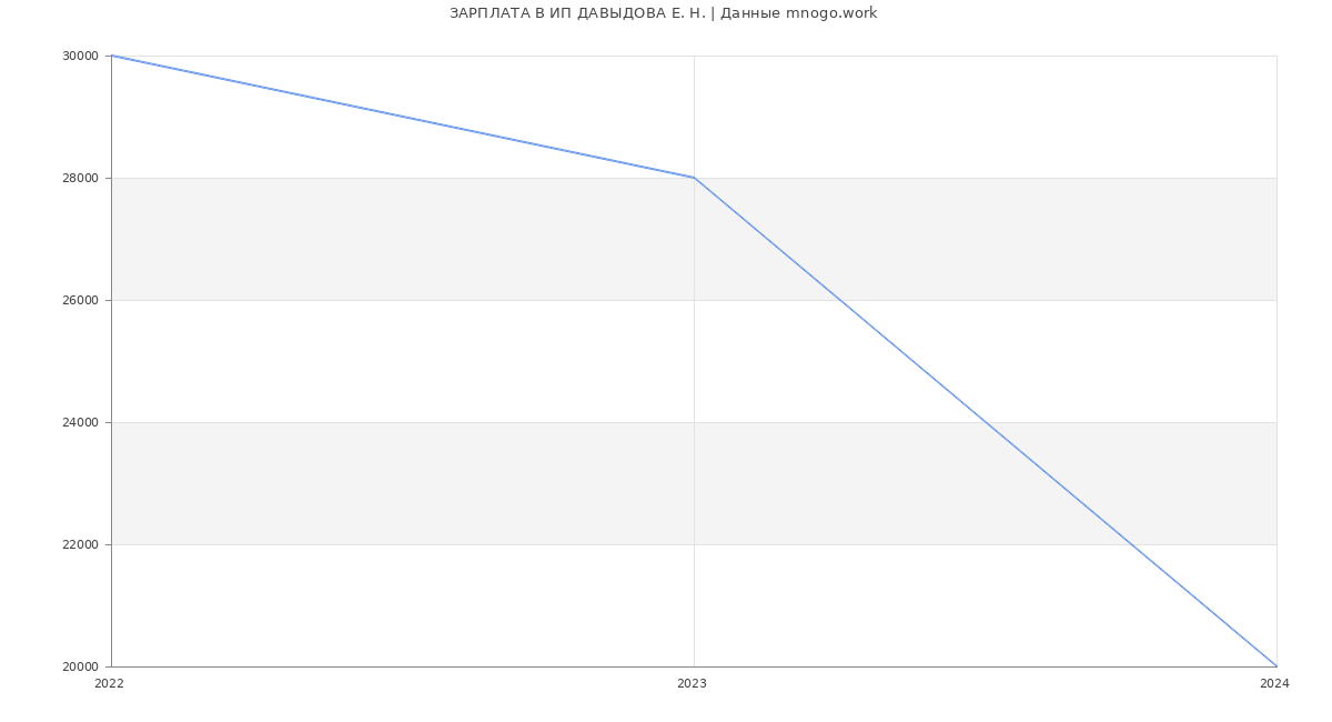Статистика зарплат ИП ДАВЫДОВА Е. Н.