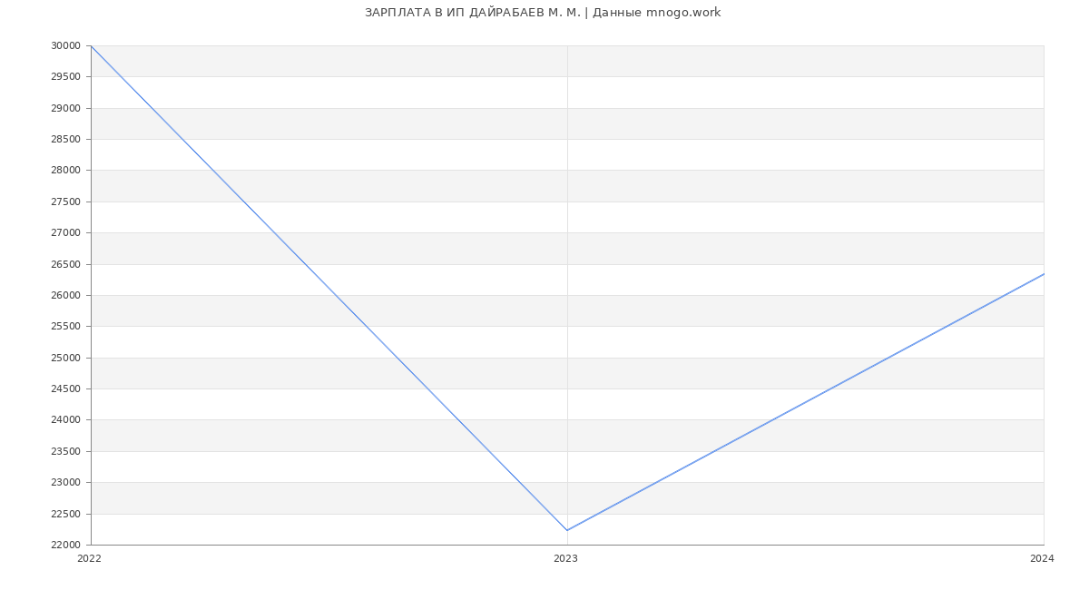 Статистика зарплат ИП ДАЙРАБАЕВ М. М.