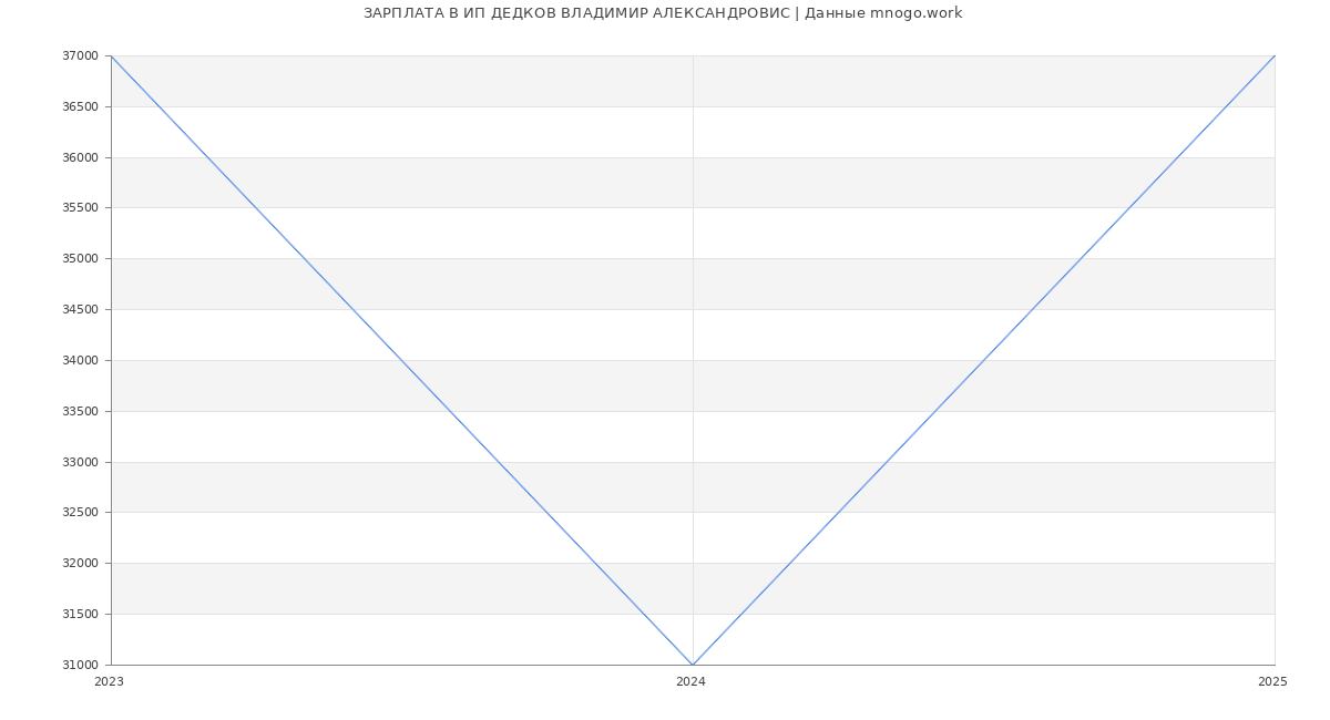 Статистика зарплат ИП ДЕДКОВ ВЛАДИМИР АЛЕКСАНДРОВИС