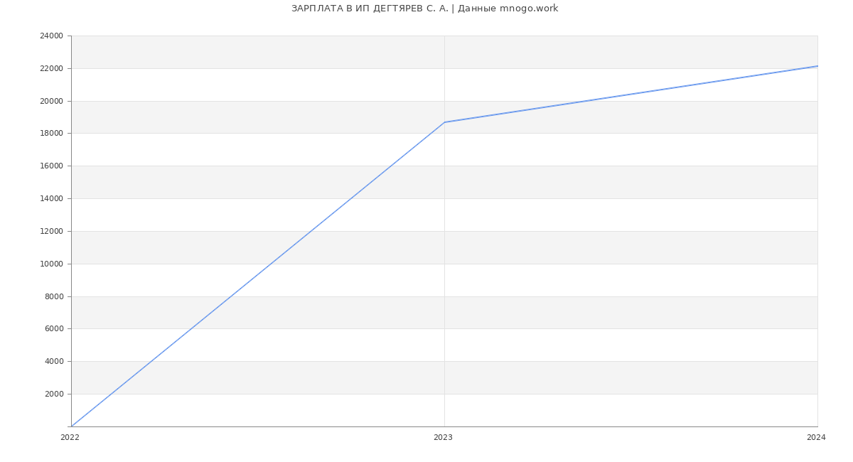 Статистика зарплат ИП ДЕГТЯРЕВ С. А.