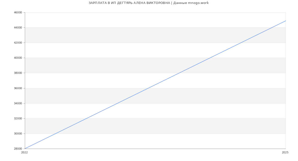 Статистика зарплат ИП ДЕГТЯРЬ АЛЕНА ВИКТОРОВНА