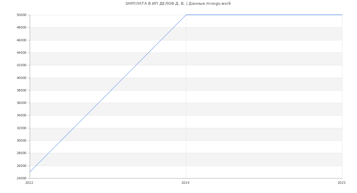 Статистика зарплат ИП ДЕЛОВ Д. В.