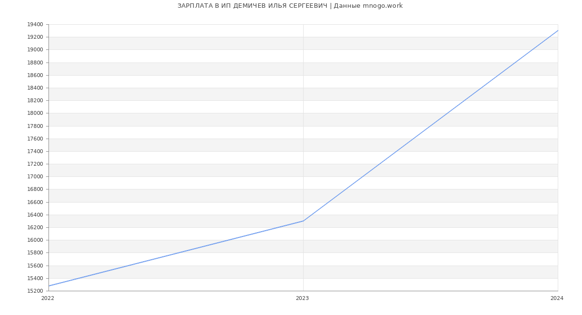 Статистика зарплат ИП ДЕМИЧЕВ ИЛЬЯ СЕРГЕЕВИЧ