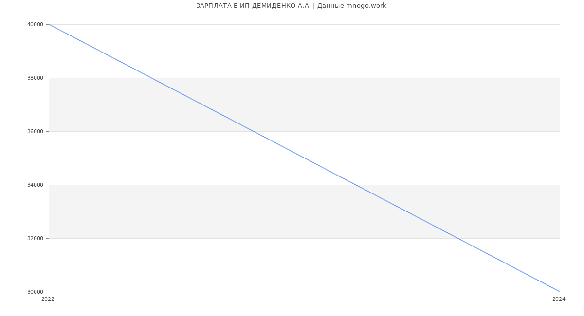Статистика зарплат ИП ДЕМИДЕНКО А.А.