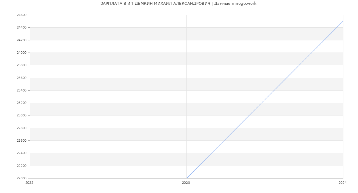 Статистика зарплат ИП ДЕМКИН МИХАИЛ АЛЕКСАНДРОВИЧ