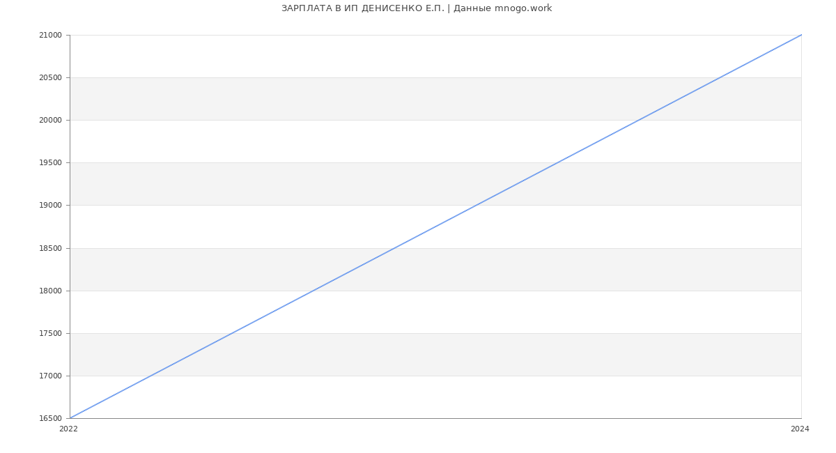 Статистика зарплат ИП ДЕНИСЕНКО Е.П.