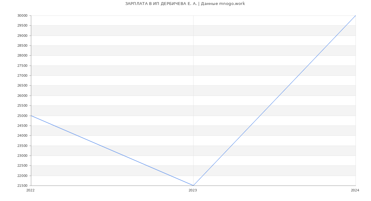 Статистика зарплат ИП ДЕРБИЧЕВА Е. А.