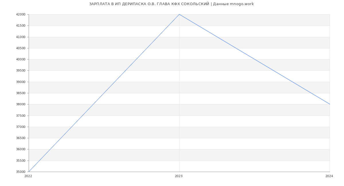 Статистика зарплат ИП ДЕРИПАСКА О.В. ГЛАВА КФХ СОКОЛЬСКИЙ