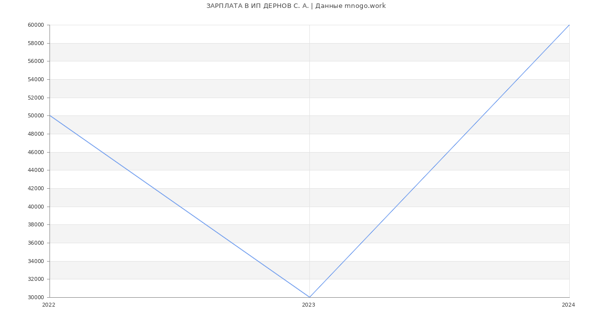 Статистика зарплат ИП ДЕРНОВ С. А.