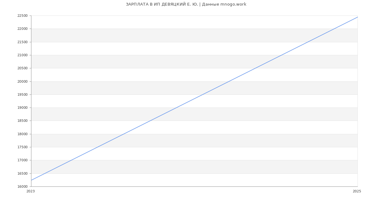 Статистика зарплат ИП ДЕВЯЦКИЙ Е. Ю.