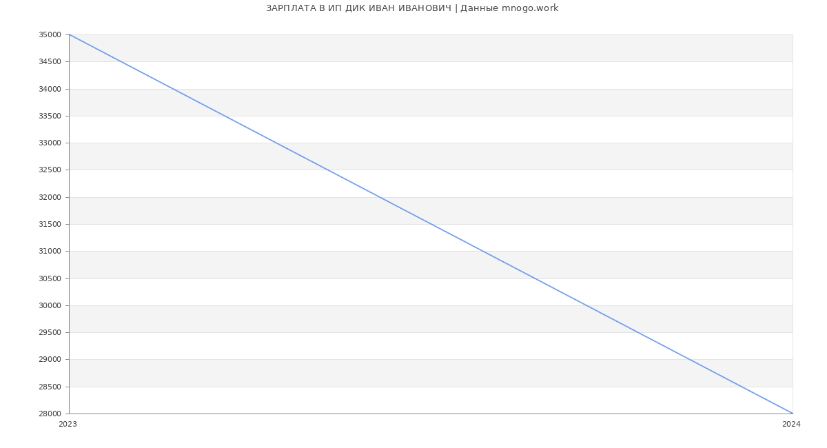 Статистика зарплат ИП ДИК ИВАН ИВАНОВИЧ