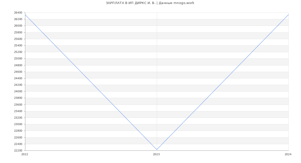 Статистика зарплат ИП ДИРКС И. В.
