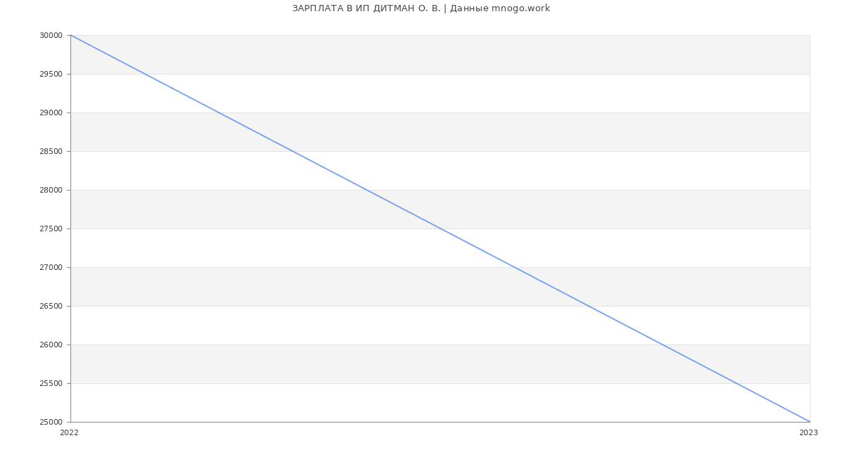Статистика зарплат ИП ДИТМАН О. В.