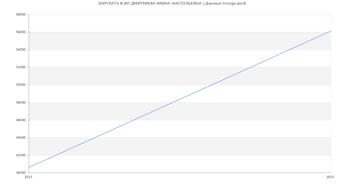 Статистика зарплат ИП ДМИТРИЕВА ИРИНА АНАТОЛЬЕВНА