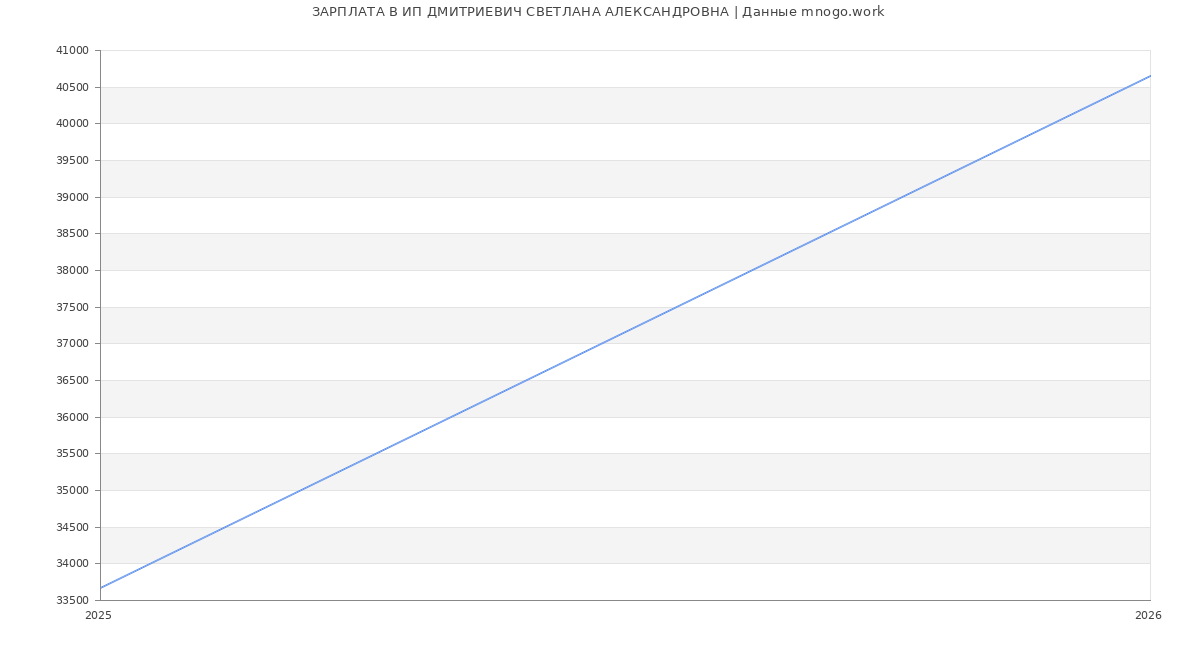 Статистика зарплат ИП ДМИТРИЕВИЧ СВЕТЛАНА АЛЕКСАНДРОВНА