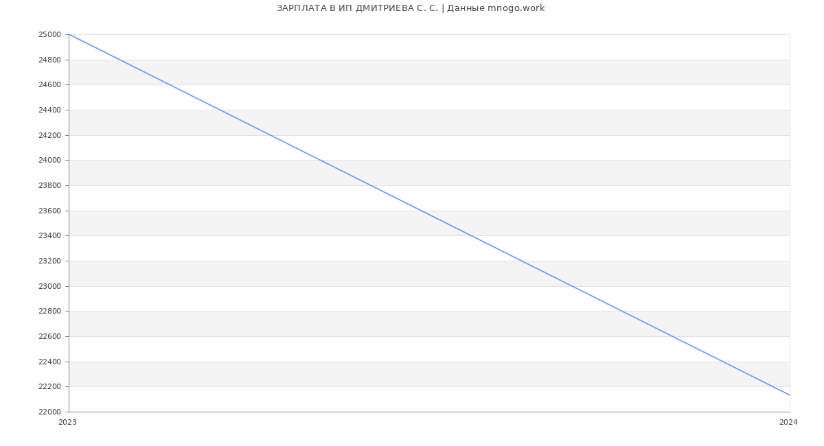 Статистика зарплат ИП ДМИТРИЕВА С. С.