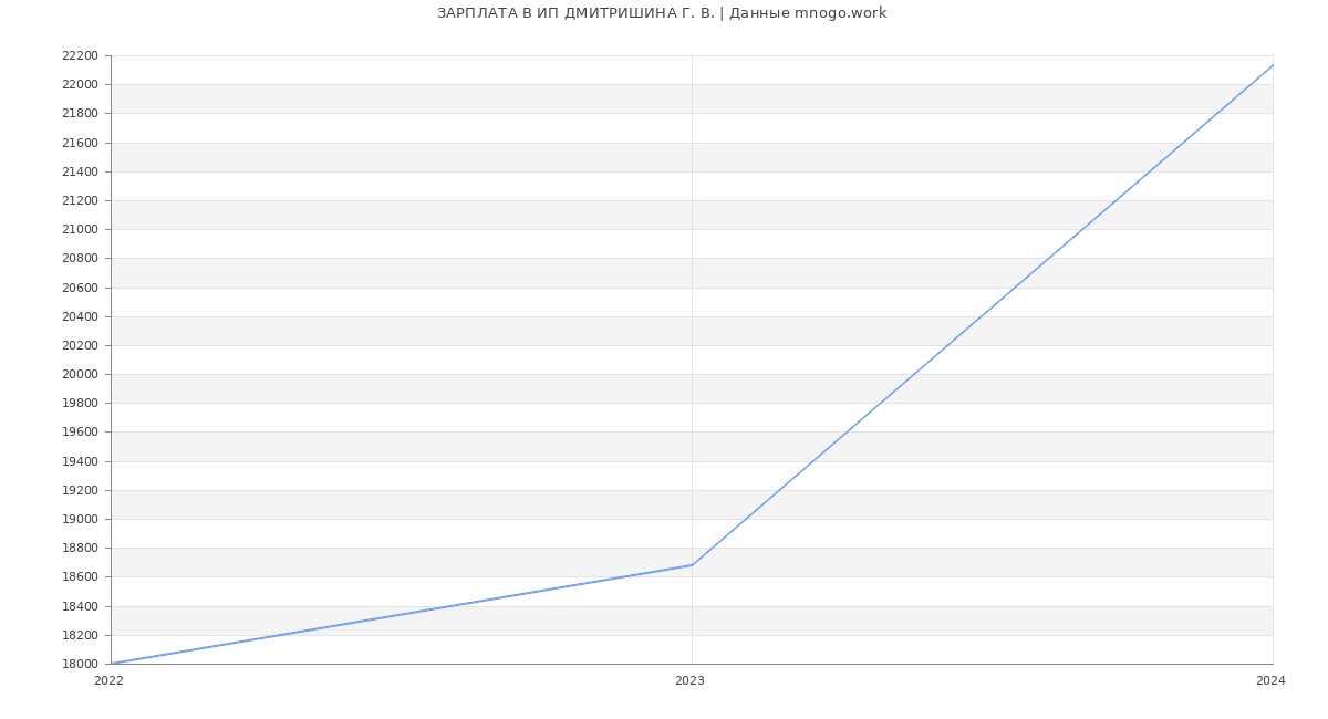 Статистика зарплат ИП ДМИТРИШИНА Г. В.