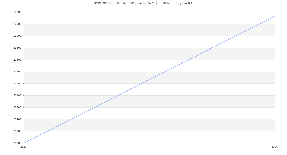 Статистика зарплат ИП ДОБРОЧАСОВА А. А.