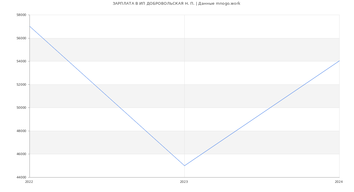 Статистика зарплат ИП ДОБРОВОЛЬСКАЯ Н. П.