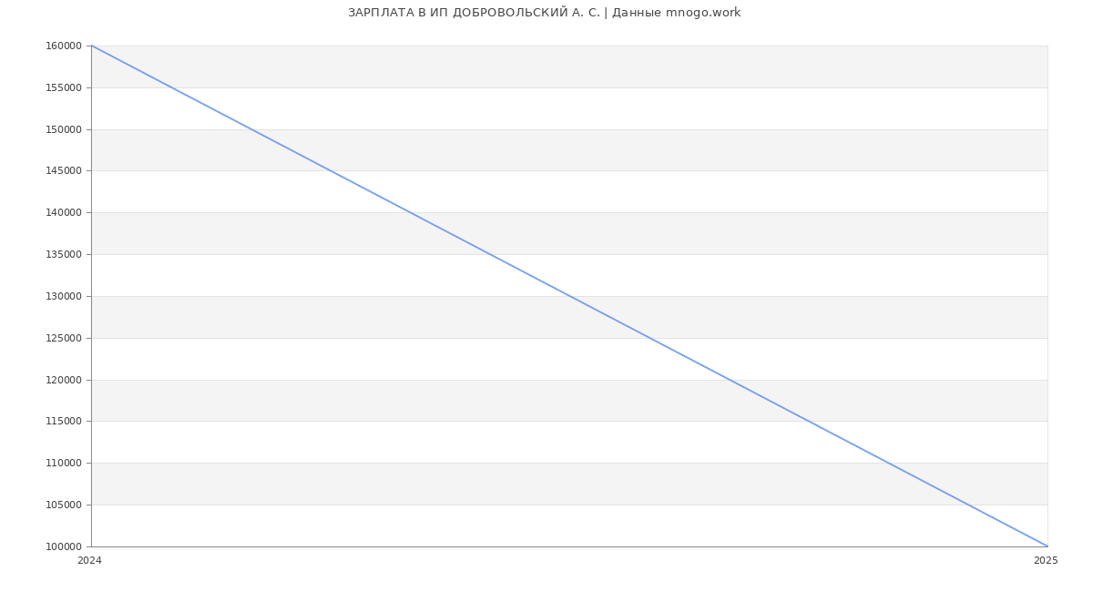 Статистика зарплат ИП ДОБРОВОЛЬСКИЙ А. С.