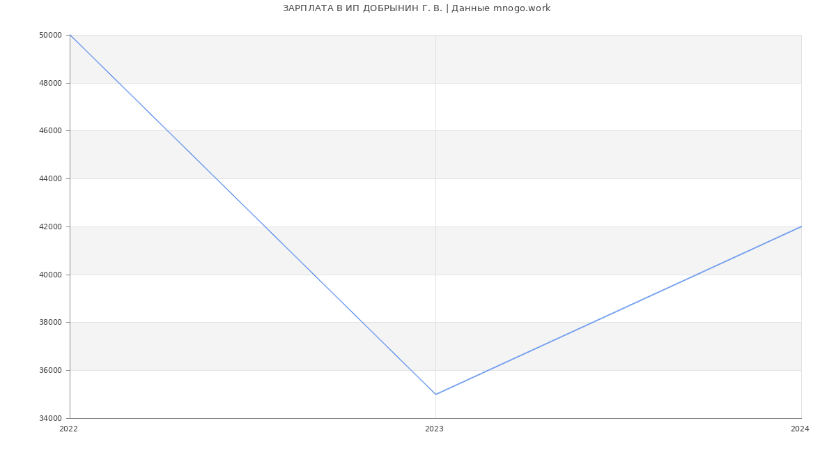 Статистика зарплат ИП ДОБРЫНИН Г. В.