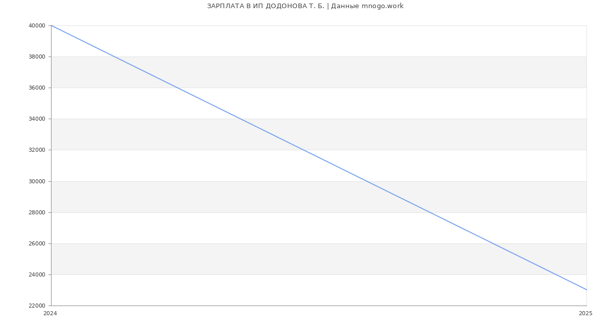 Статистика зарплат ИП ДОДОНОВА Т. Б.