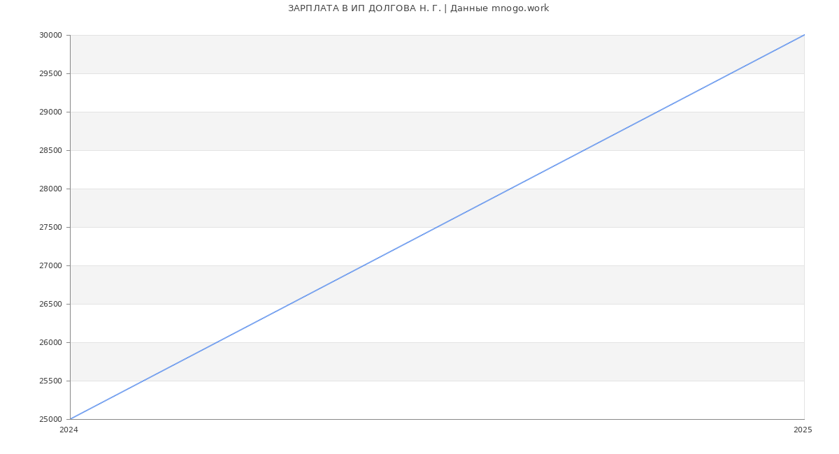 Статистика зарплат ИП ДОЛГОВА Н. Г.