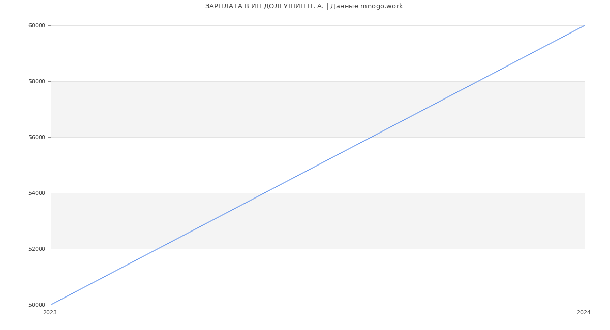 Статистика зарплат ИП ДОЛГУШИН П. А.