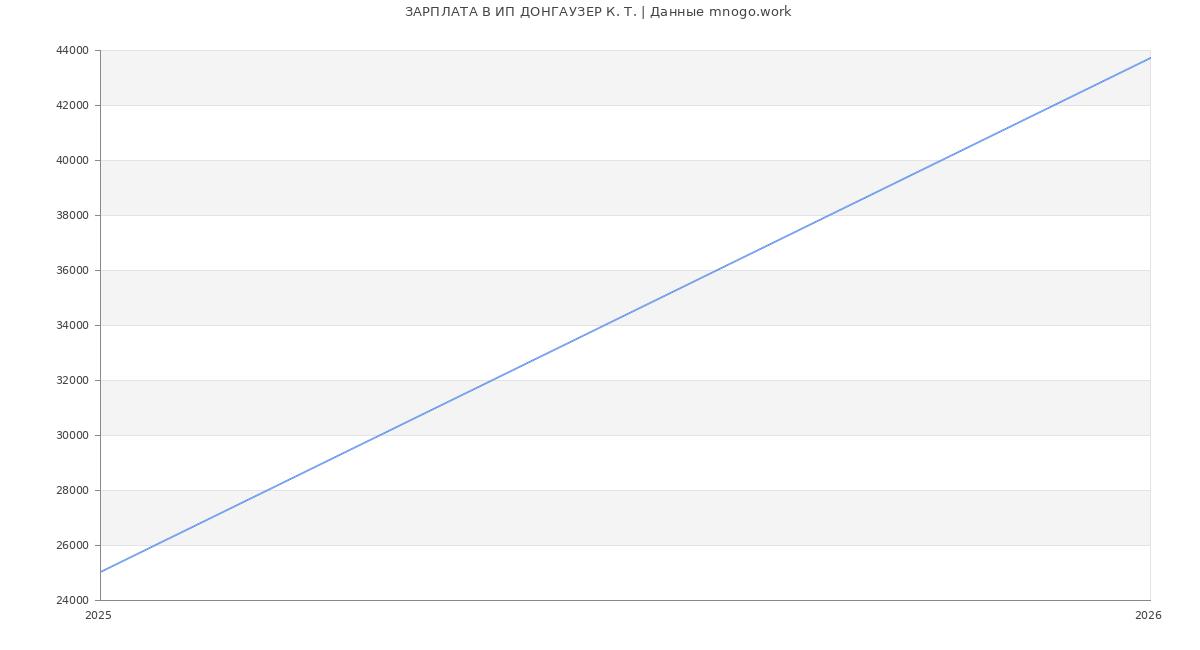 Статистика зарплат ИП ДОНГАУЗЕР К. Т.