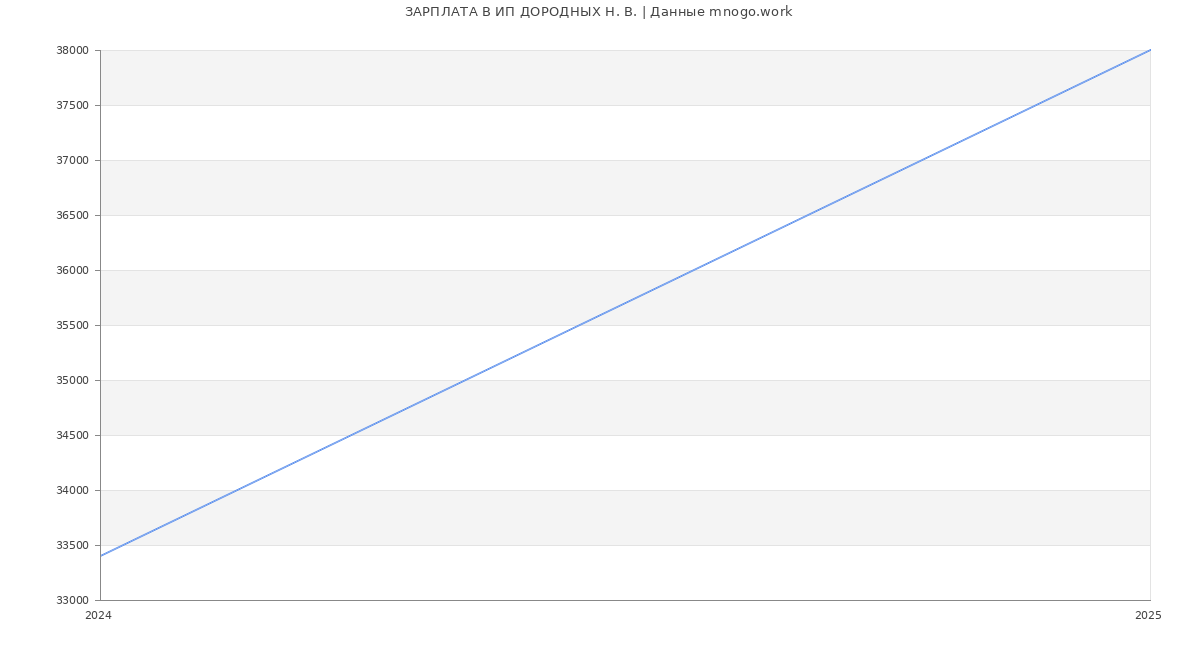 Статистика зарплат ИП ДОРОДНЫХ Н. В.