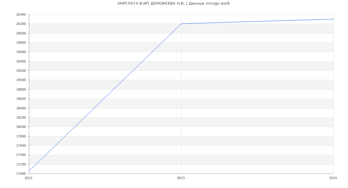 Статистика зарплат ИП ДОРОФЕЕВА Н.В.
