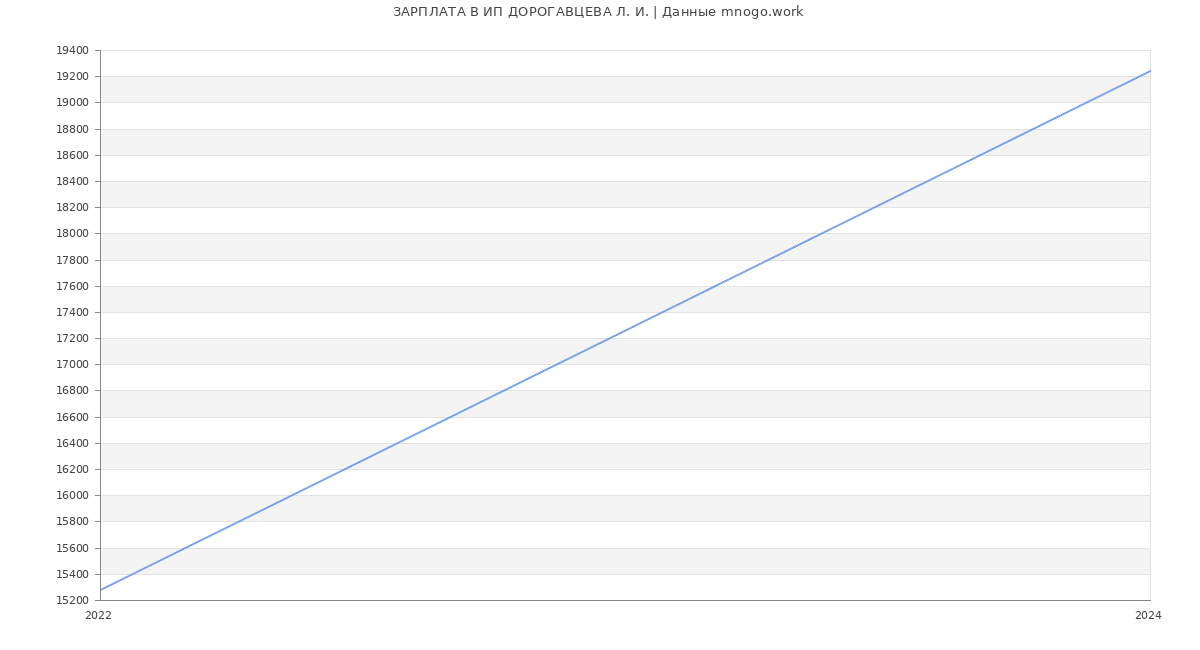 Статистика зарплат ИП ДОРОГАВЦЕВА Л. И.