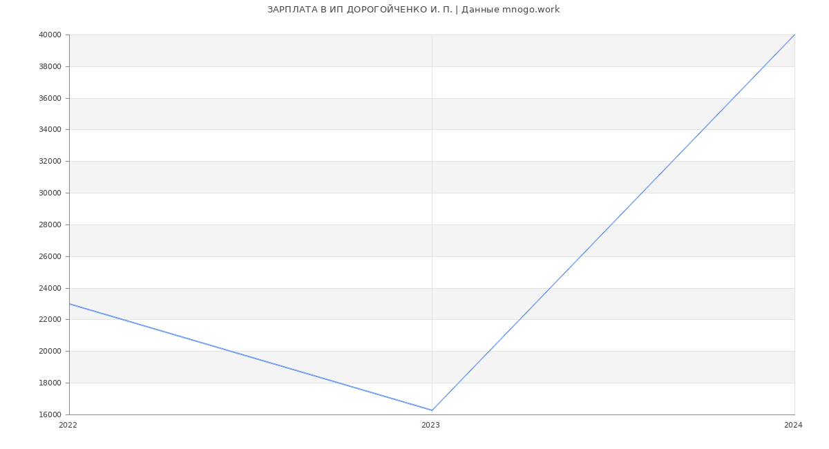 Статистика зарплат ИП ДОРОГОЙЧЕНКО И. П.