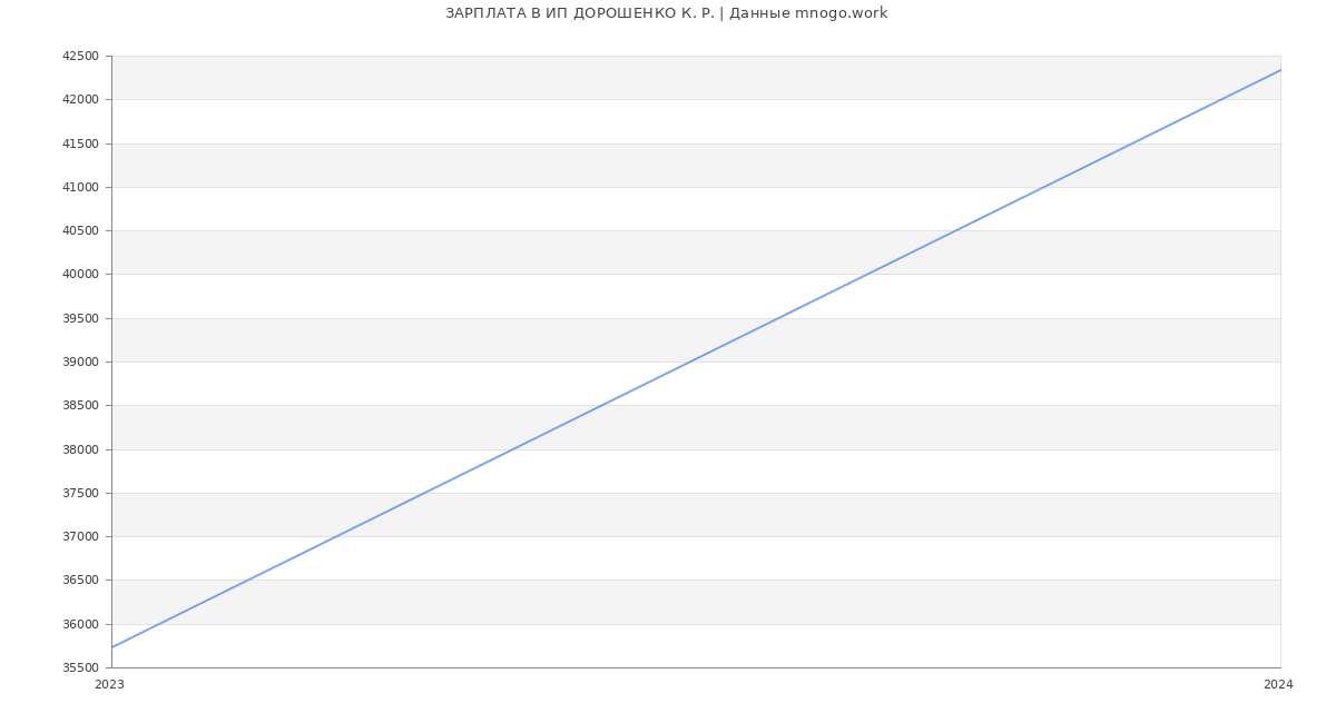 Статистика зарплат ИП ДОРОШЕНКО К. Р.