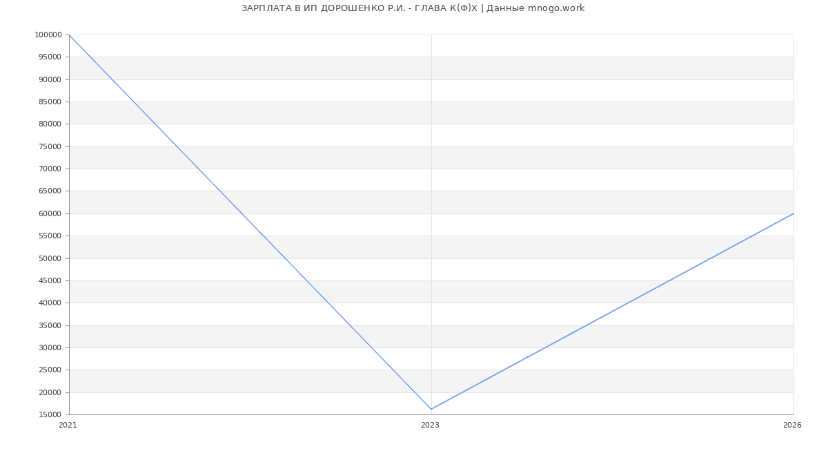 Статистика зарплат ИП ДОРОШЕНКО Р.И. - ГЛАВА К(Ф)Х