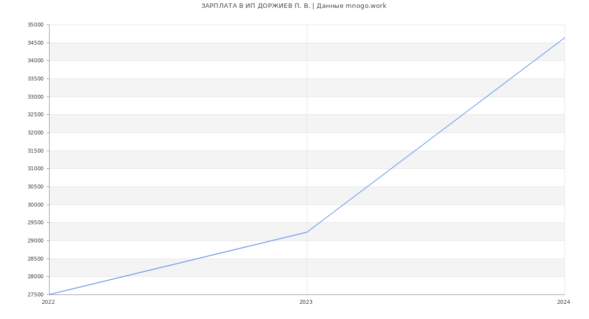 Статистика зарплат ИП ДОРЖИЕВ П. В.